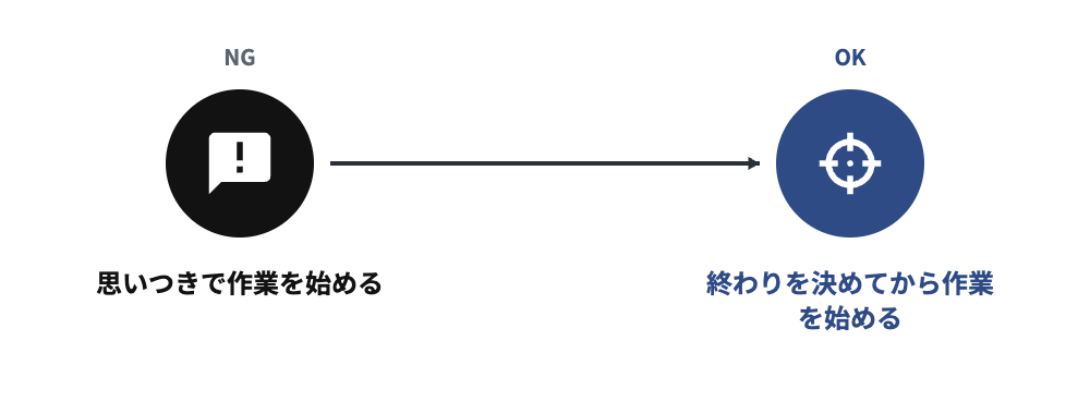 黒バッジの思いつきで作業を始めるという状態から、ネイビーバッジの終わりを決めてから作業を始めるという状態へ矢印でつながるNG→OKの図