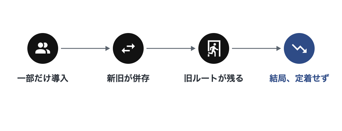 一部だけ導入から新旧併存、旧ルート温存を経て定着しない流れを示す図
