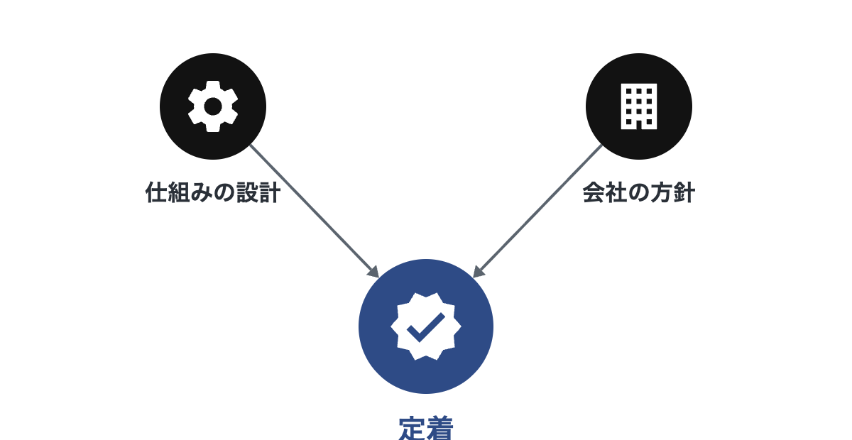 仕組みの設計と会社の方針という2つの要素が定着に収束する図