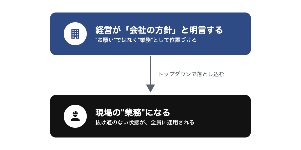 経営が会社の方針として明言し現場の業務に落とし込む流れを示す図
