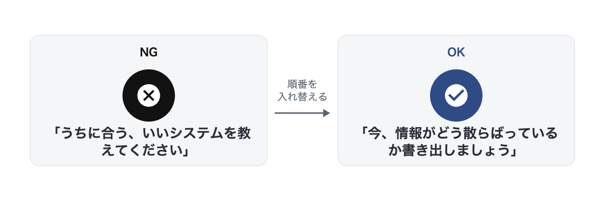 NG「うちに合ういいシステムを教えてください」(黒バッジの×)から、OK「今、情報がどう散らばっているか書き出しましょう」(navyバッジの✓)へ順番を入れ替える矢印でつなぐ図