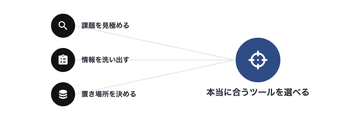 課題を見極める・情報を洗い出す・置き場所を決める、という3つの黒バッジが、中央の大きなnavyバッジ「本当に合うツールを選べる」へ収束する図