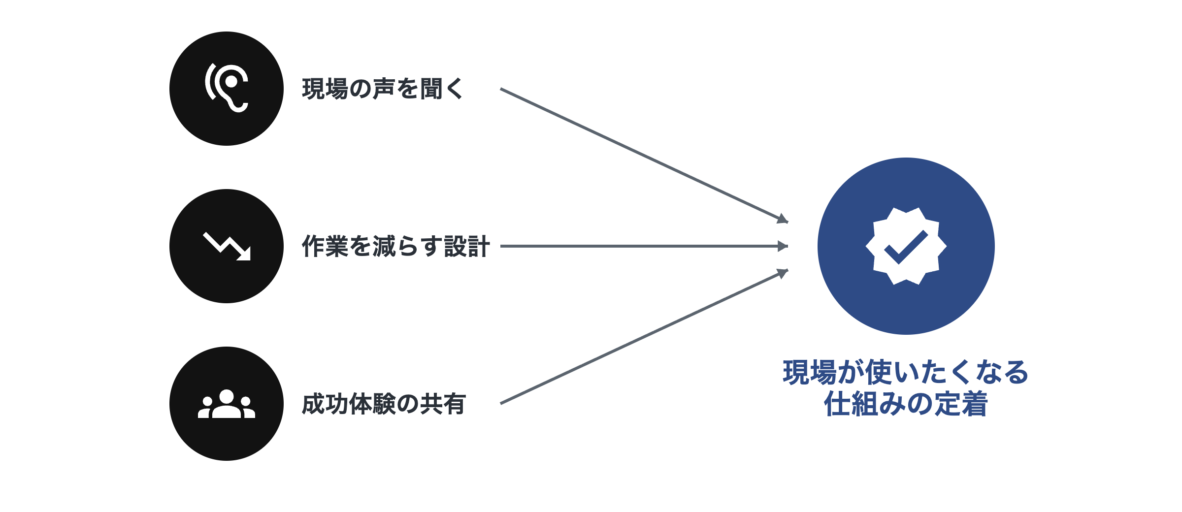 「聞く」「作業を減らす」「成功を共有する」の3要素が1つに収束し、現場の定着に至る図