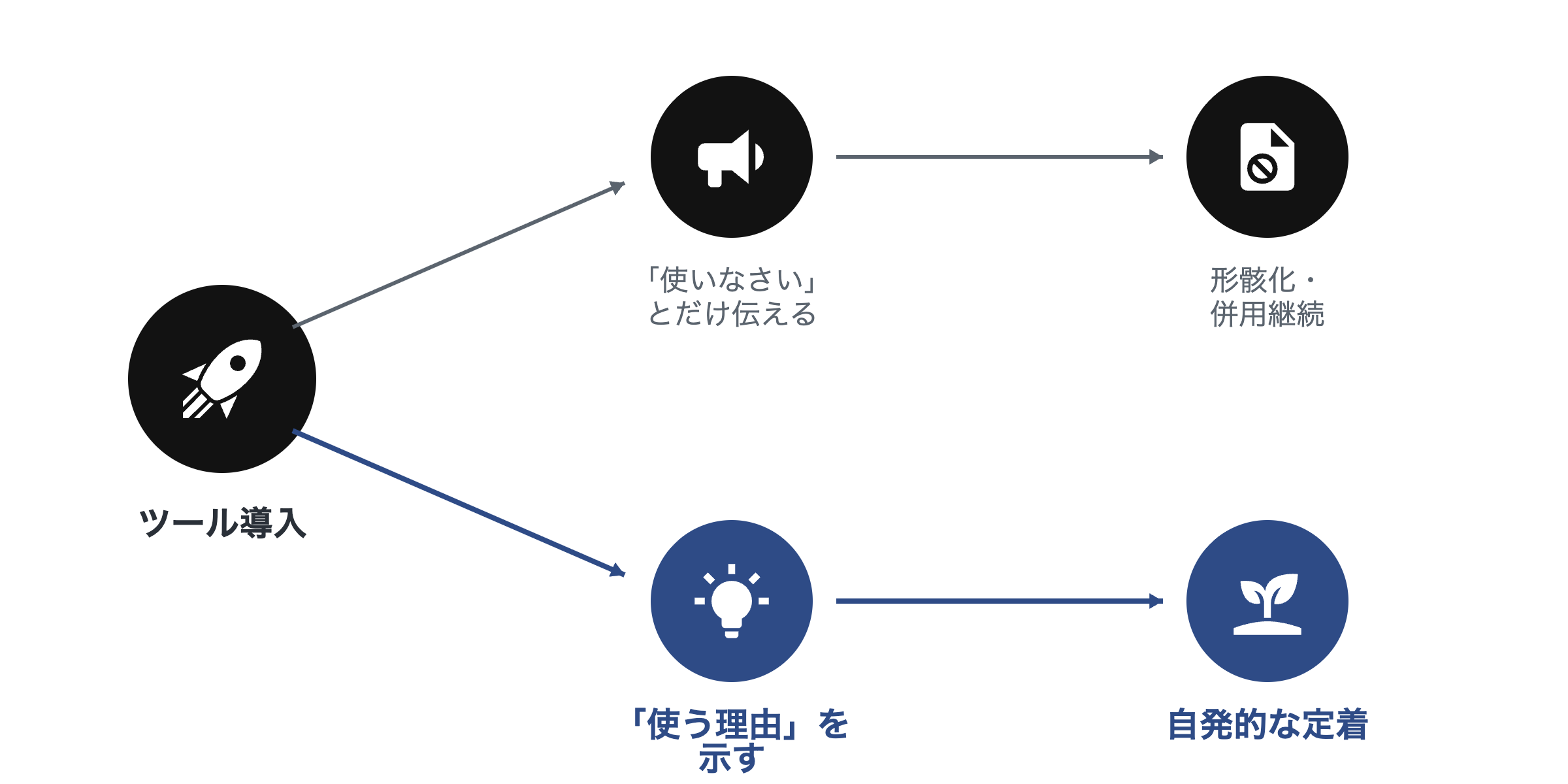 ツール導入という同じ起点から、「使いなさい」とだけ伝えた場合は形骸化に向かい、「使う理由」を示した場合は自発的な定着に向かう分岐図