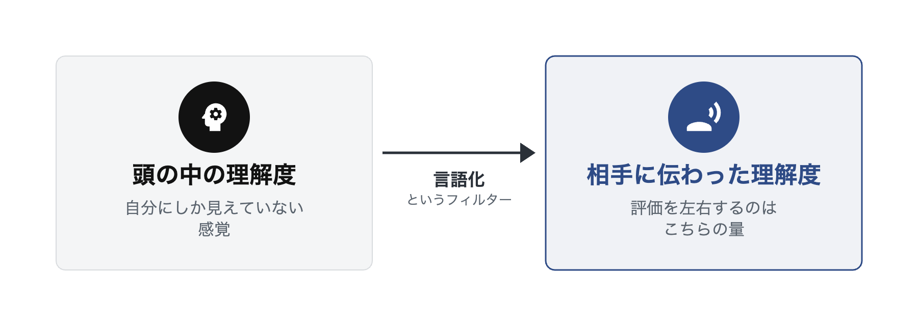 頭の中の理解度を表す黒バッジの心理アイコンの箱と、相手に伝わった理解度を表すネイビーバッジの発話アイコンの箱を、言語化という矢印でつなぐ図