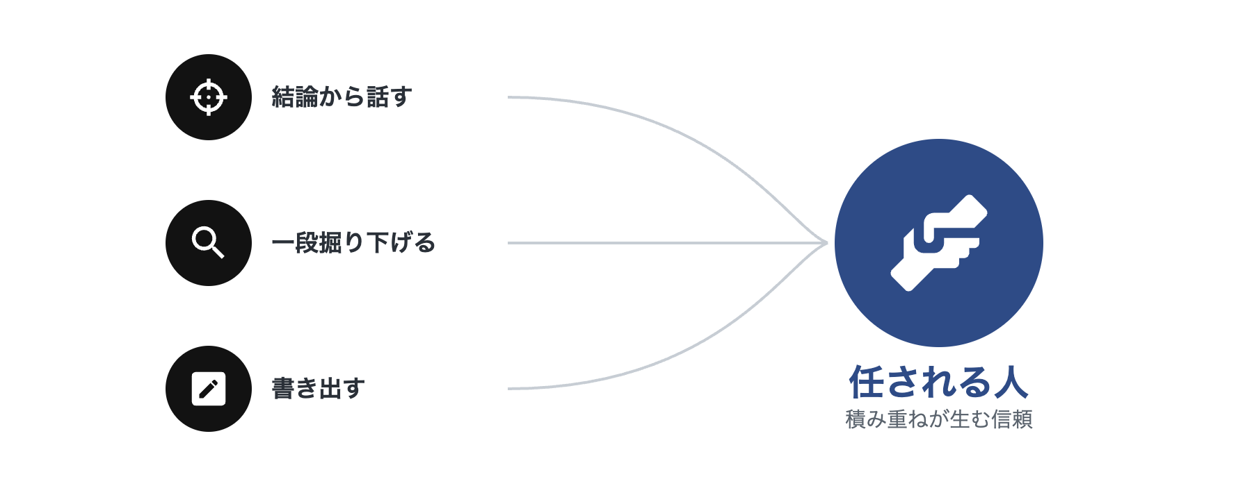 3つの習慣を表す黒バッジのアイコンが、任される人という信頼を表す大きなネイビーバッジへ収束していく図