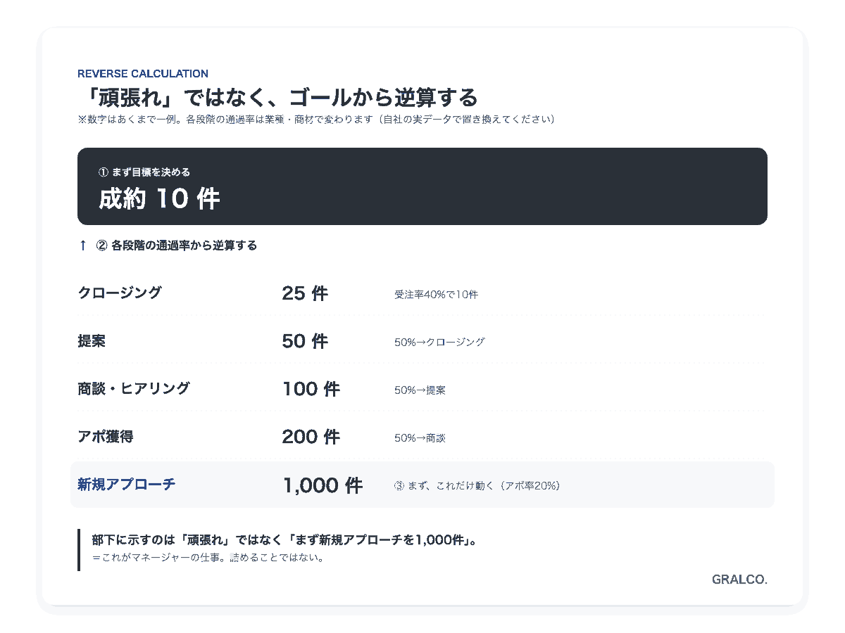 目標から逆算した必要な行動量