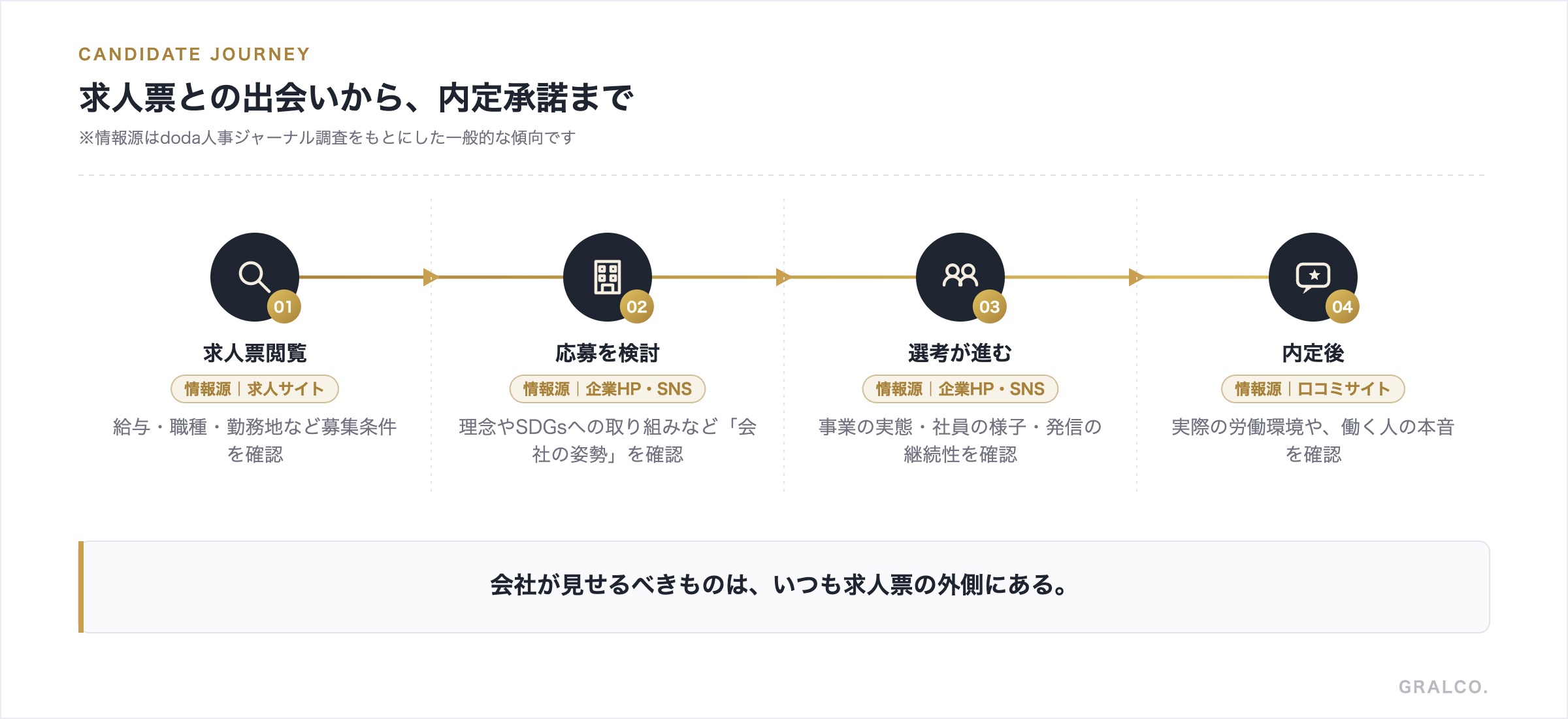 求人票との出会いから内定承諾まで、候補者が何をどこで確認するかを示した4段階の図