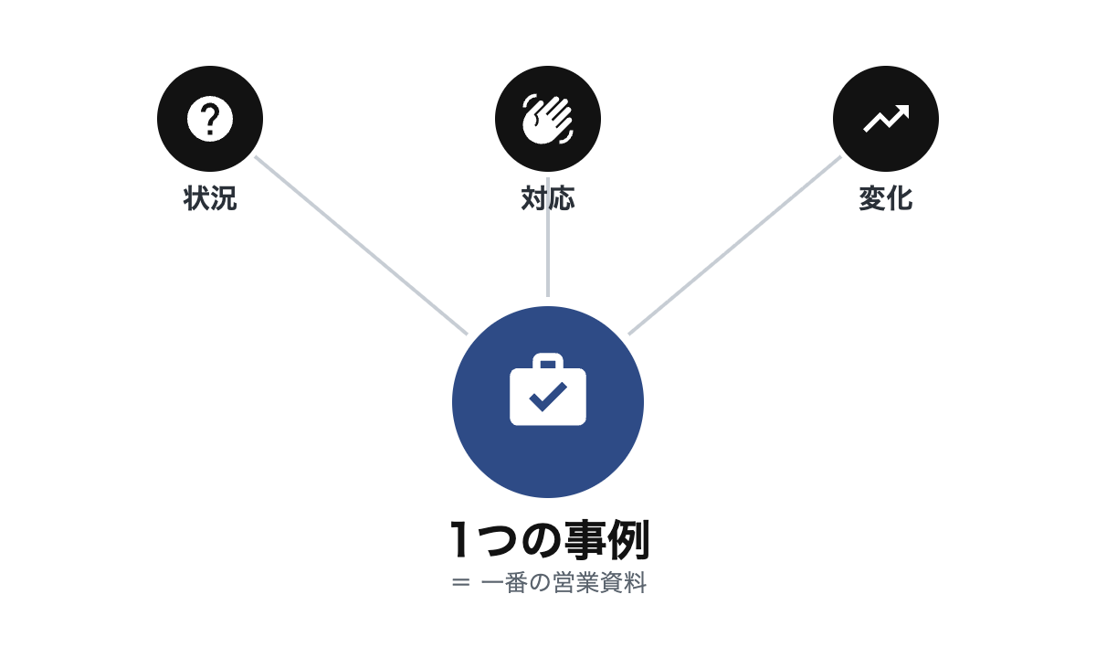 状況・対応・変化という3つの黒いアイコンバッジが、下の大きなネイビーのブリーフケースアイコンバッジ「1つの事例=一番の営業資料」へ収束することを示す図