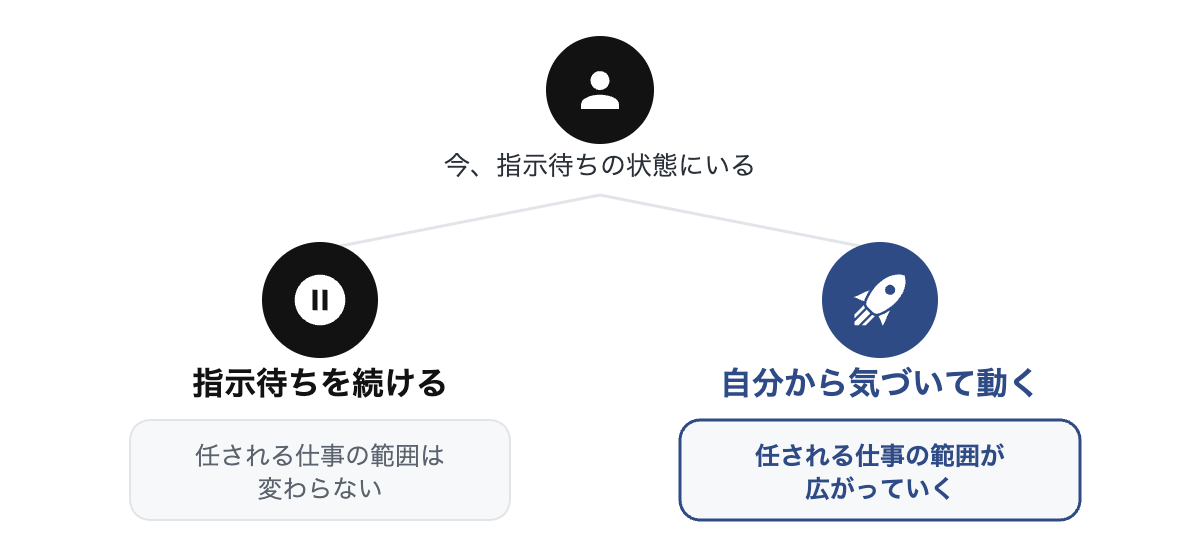 指示待ちを続けると任される範囲が変わらない黒の分岐と、自分から気づいて動くと任される範囲が広がるネイビーの分岐を示す図