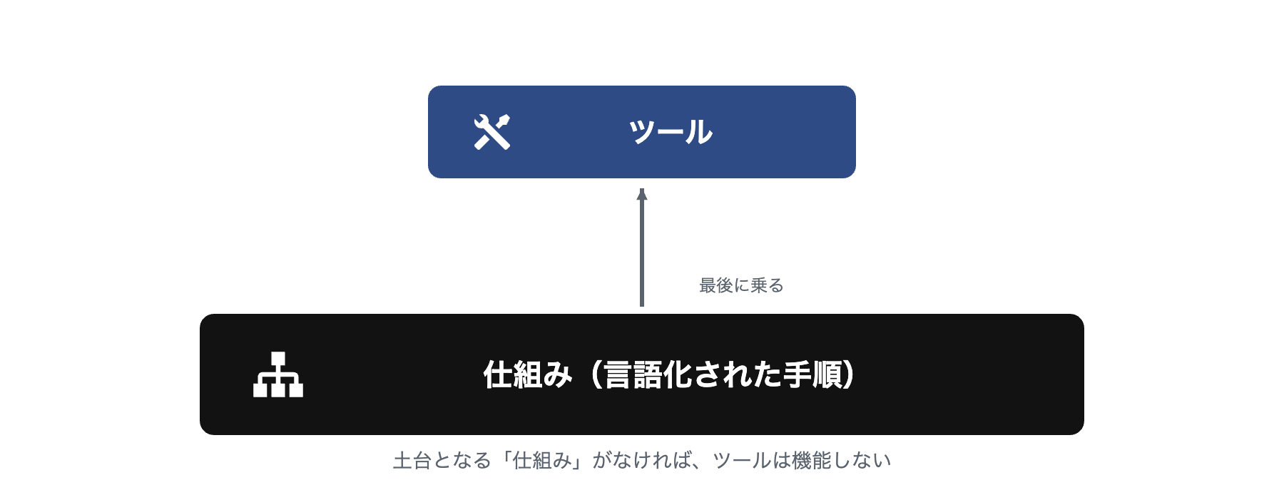 仕組みという土台の上にツールが乗る構造図