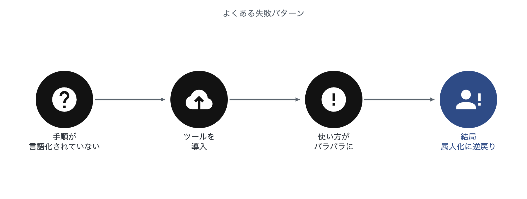 ツール導入だけでは属人化に逆戻りする失敗パターンの連鎖図