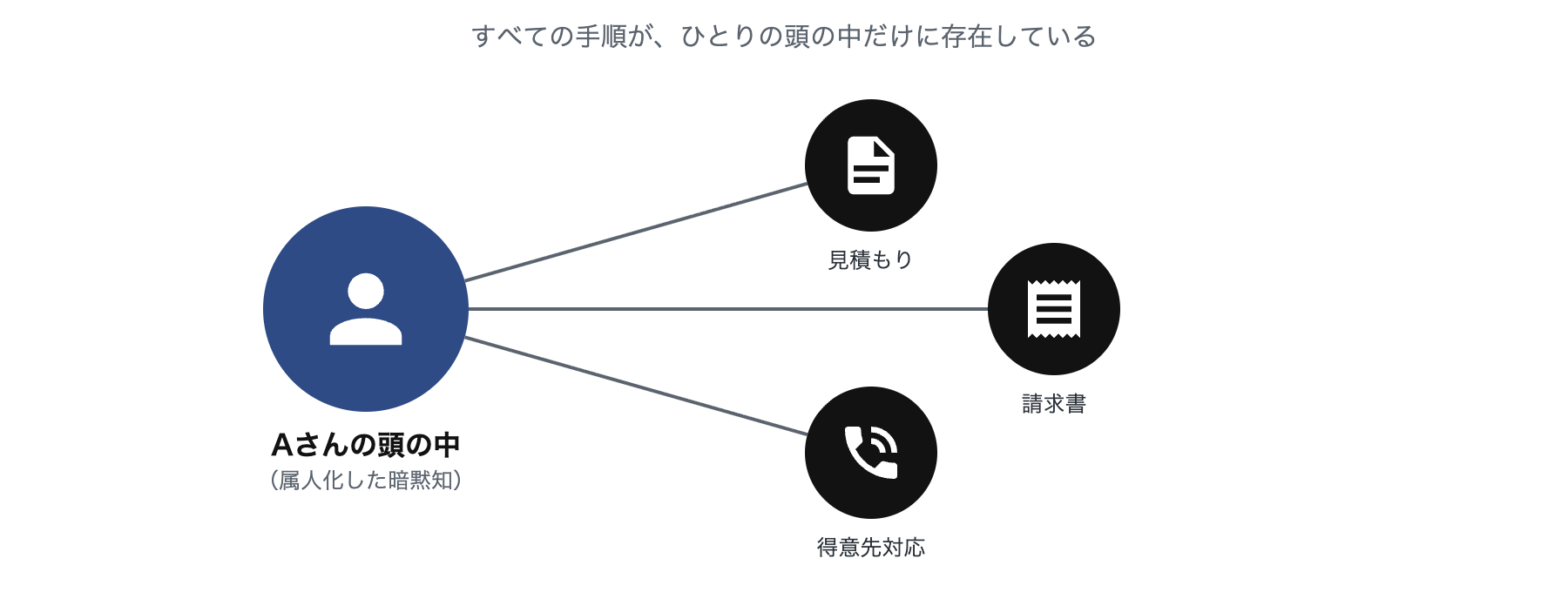 属人化した業務が一人の頭の中に集中している図