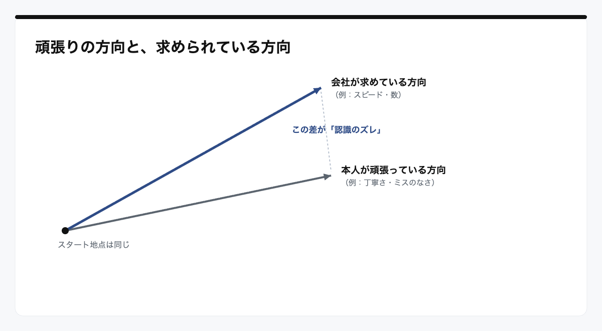 本人が頑張っている方向と会社が求めている方向がズレていることを示す図