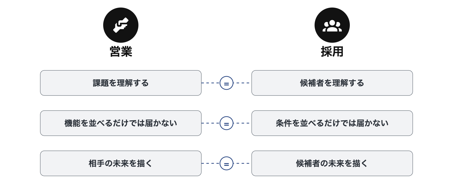 営業と採用は同じ構造であることを示す対応図