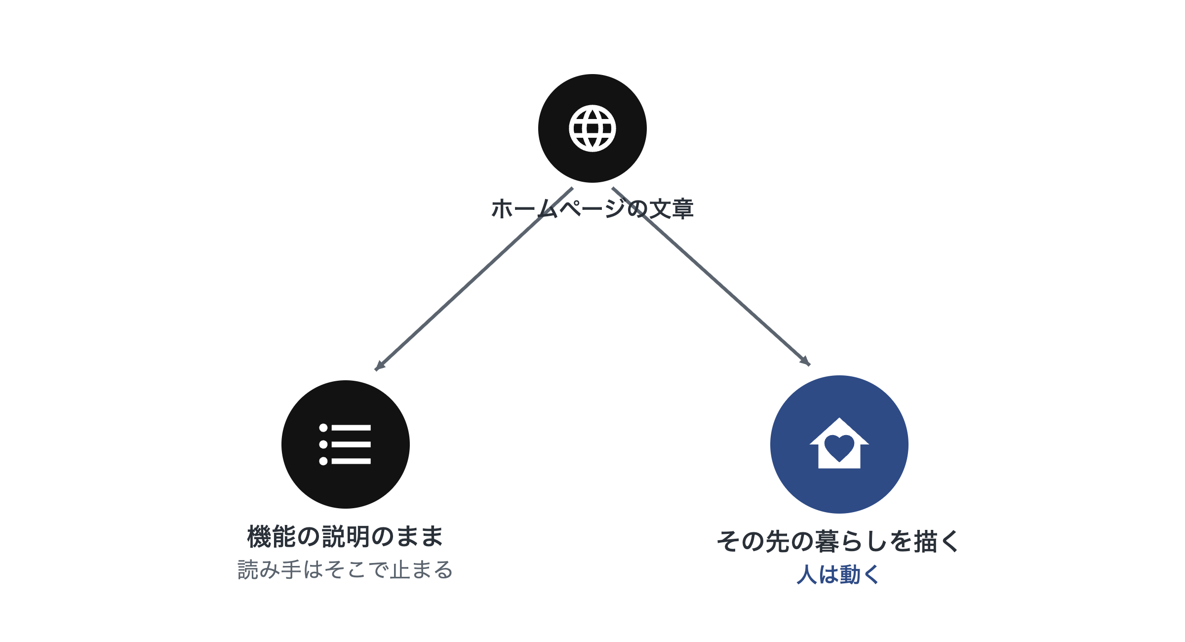ホームページの文章が機能の説明のままだと読み手はそこで止まり、その先の暮らしを描くと人は動く、という分岐を示す図解