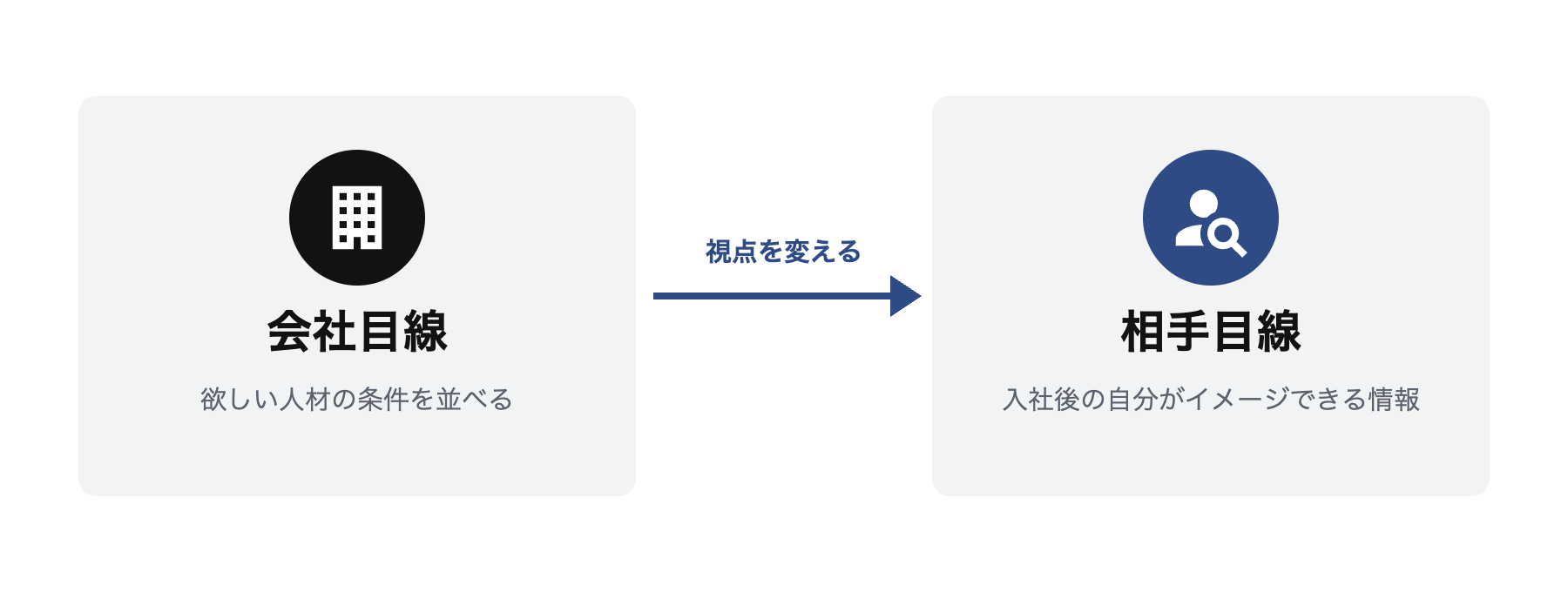 会社目線から相手目線への視点転換を示す図解