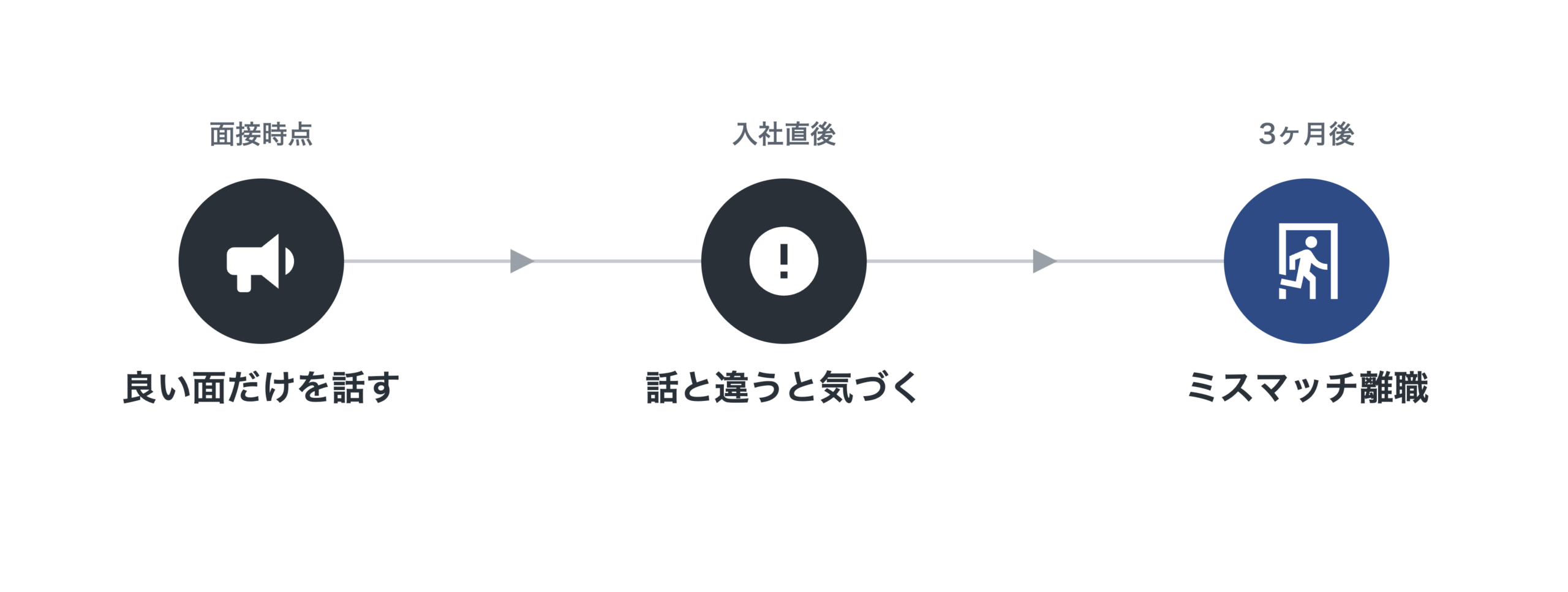 面接で良い面だけを話すと、入社直後にギャップに気づき、3ヶ月後にミスマッチ離職に至るまでの流れを示すタイムライン図