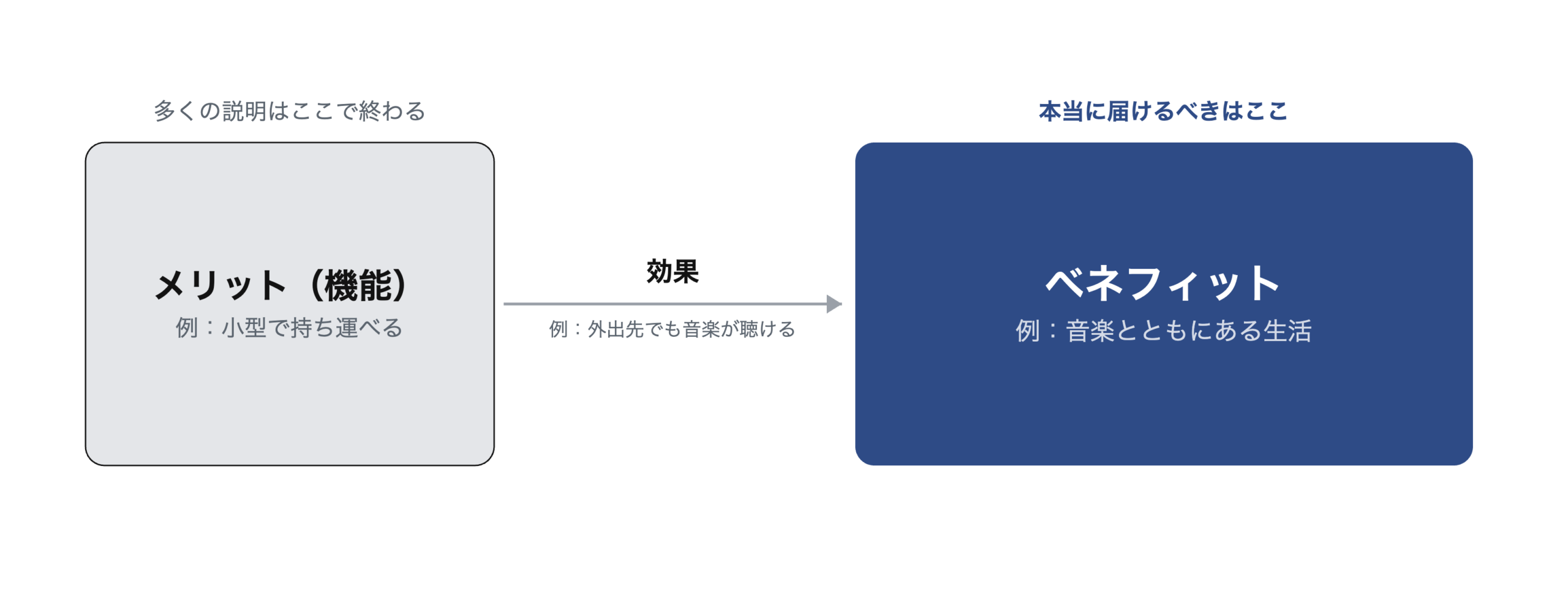 メリットとベネフィットは別物であることを示す図解（効果を介した2つの箱）