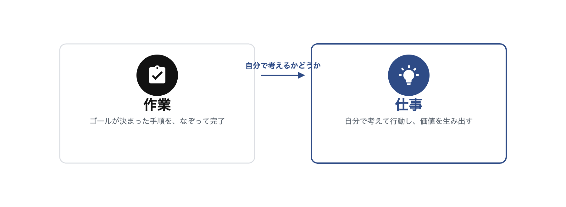 作業を表す黒バッジのクリップボードアイコンの箱と、仕事を表すネイビーバッジの電球アイコンの箱を、自分で考えるかどうかという矢印でつなぐ図