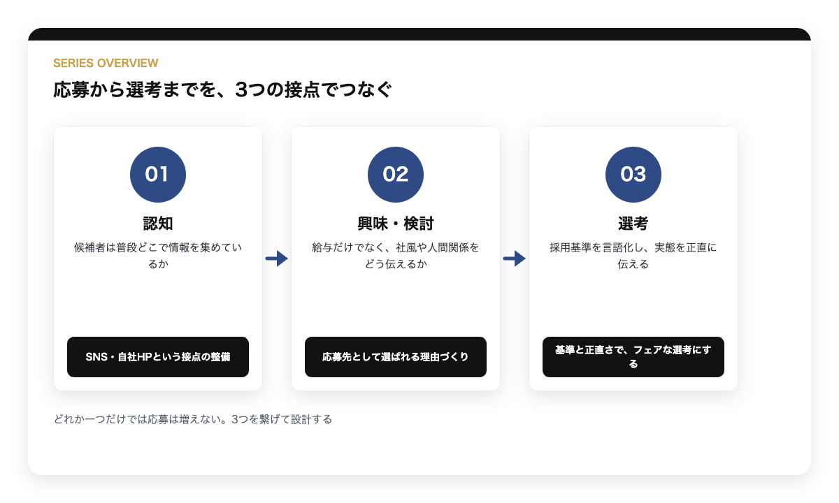 認知・興味検討・選考の3工程を繋げた候補者の流れの図