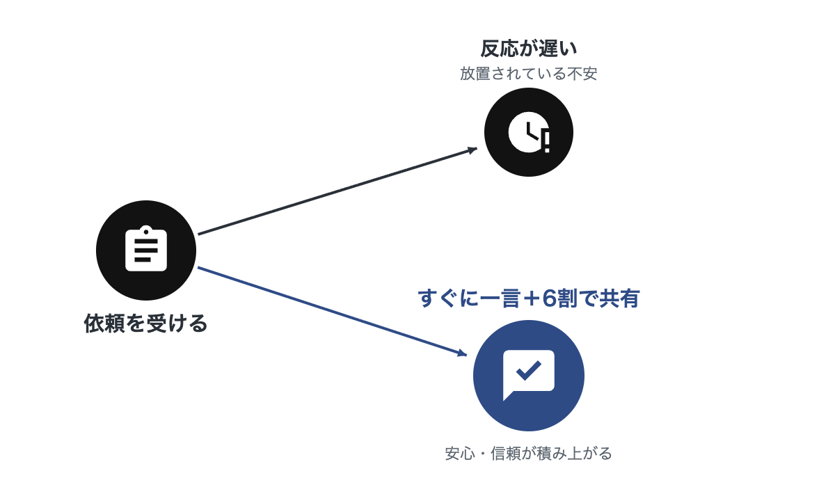 依頼を受けた後、反応が遅いと放置されている不安につながり、すぐに一言と6割の状態で共有すると安心と信頼につながることを示す分岐図