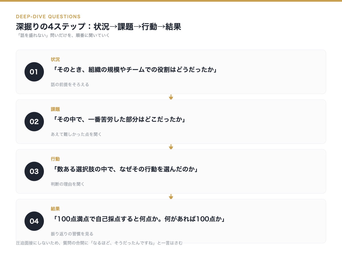 深掘り質問の4ステップ、状況・課題・行動・結果を順番に聞くフレームワーク