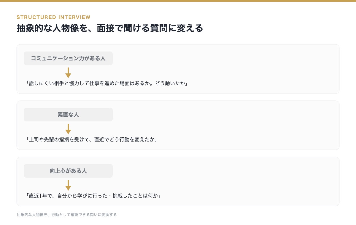 抽象的な人物像を、面接で聞ける質問に変換する図