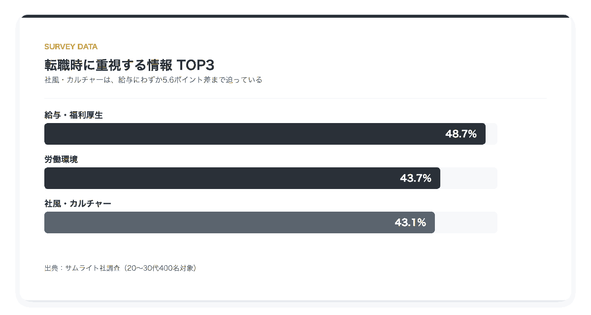 転職時に重視する情報TOP3。給与・福利厚生48.7%、労働環境43.7%、社風・カルチャー43.1%の比較グラフ