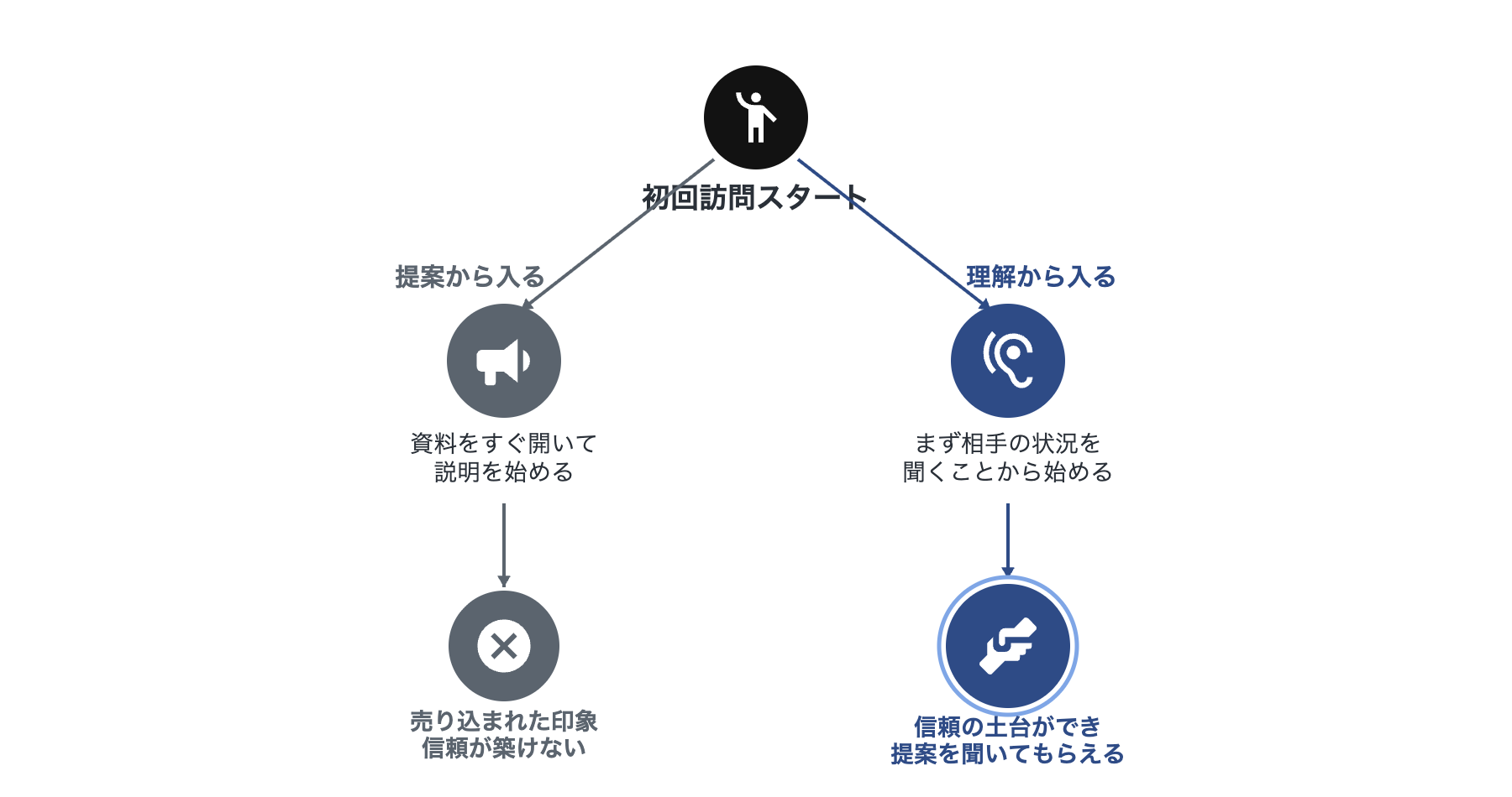 提案から入る(失敗)と理解から入る(信頼)の分岐