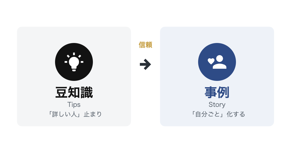 豆知識は「詳しい人」止まりで終わるが、事例は読み手を当事者として引き込み信頼に変わることを示す、黒い電球アイコンバッジの豆知識ボックスからネイビーの人物ハートアイコンバッジの事例ボックスへ向かう矢印図