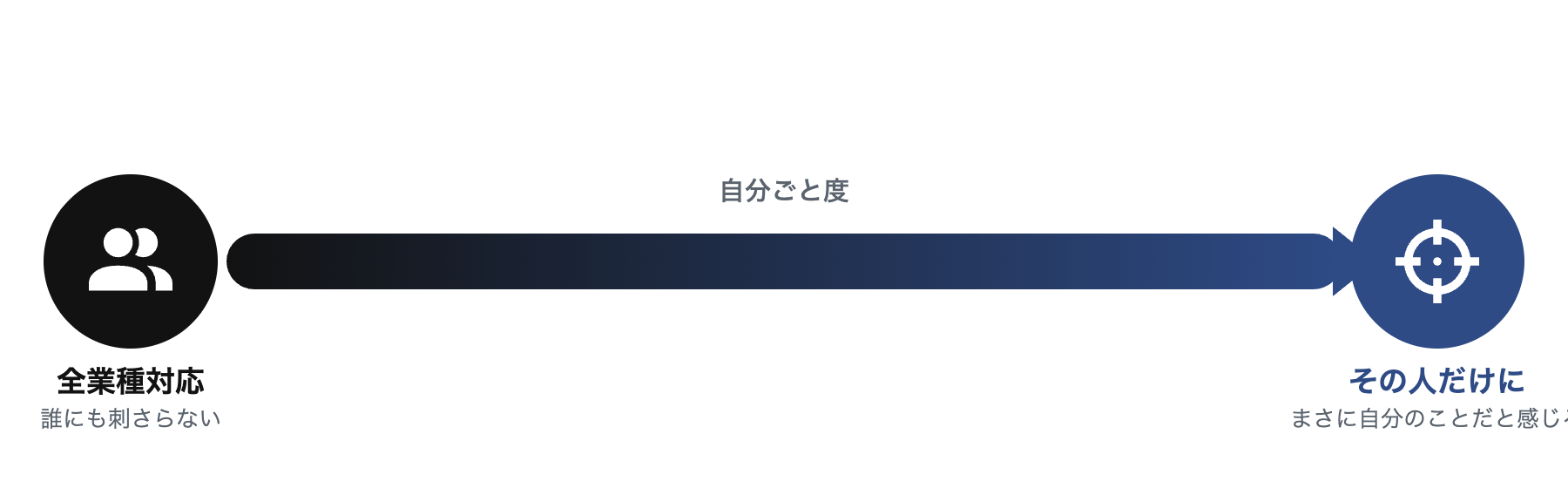 全業種対応は誰にも刺さらず、一人だけに向けた言葉ほど自分のことだと感じさせる度合いが上がることを示すグラデーションバー。左に黒い複数人アイコンバッジ、右にネイビーの的アイコンバッジ