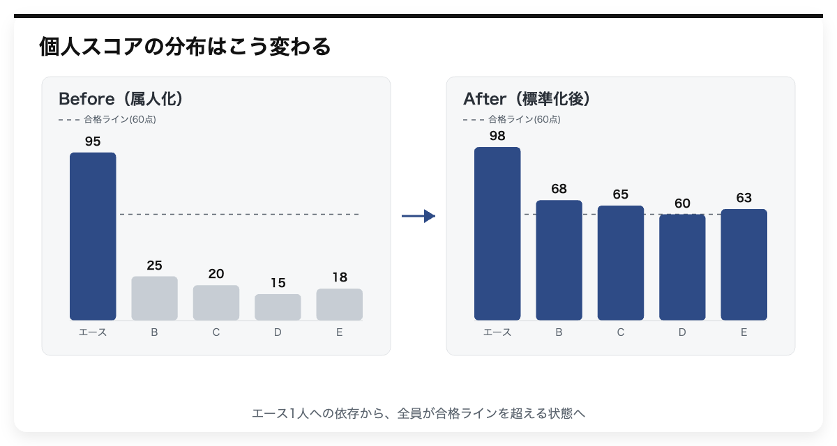 エース依存の状態から全員が合格ラインを超える標準化後の個人スコア分布の変化