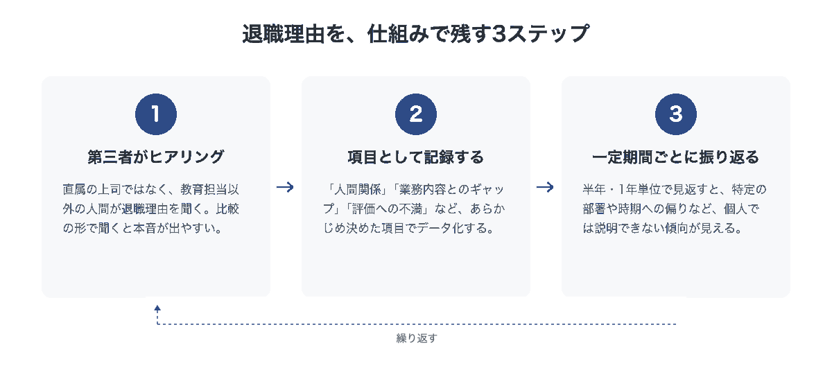 退職理由を仕組みで残す3ステップ、第三者ヒアリング・項目記録・定期振り返りを繰り返す図