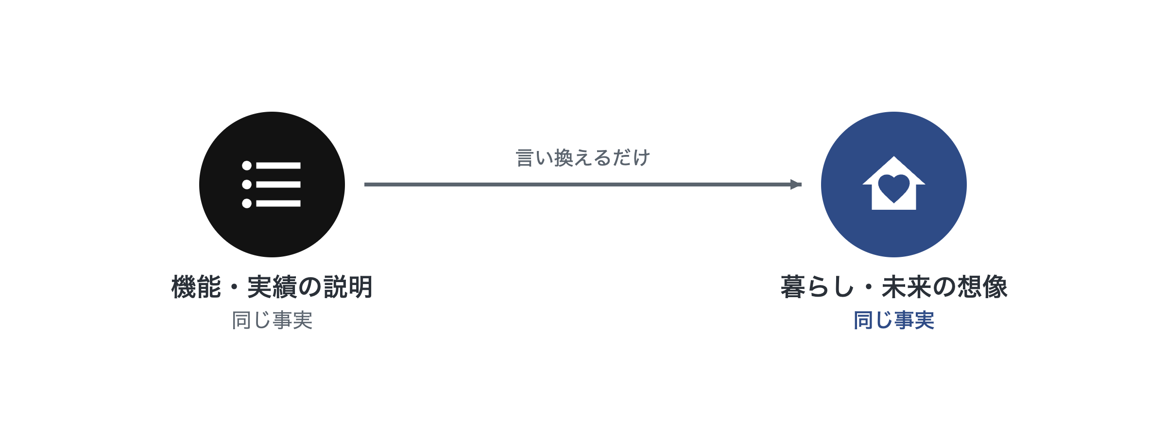 機能・実績の説明と、暮らし・未来の想像が同じ事実であることを示す言い換えの図解