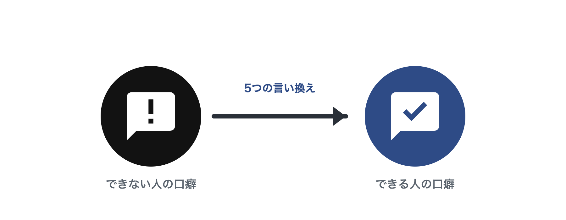 できない人の口癖からできる人の口癖への言い換えを、黒からネイビーへの変換として示した図