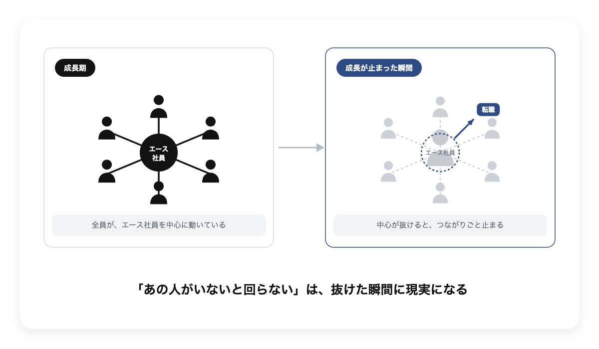 個人依存の組織図