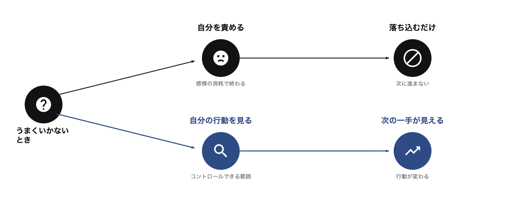 同じ状況を表す黒の起点から、自分を責めて落ち込むだけで終わる黒の経路と、自分の行動に目を向けて次の一手が見えるネイビーの経路に分岐する図