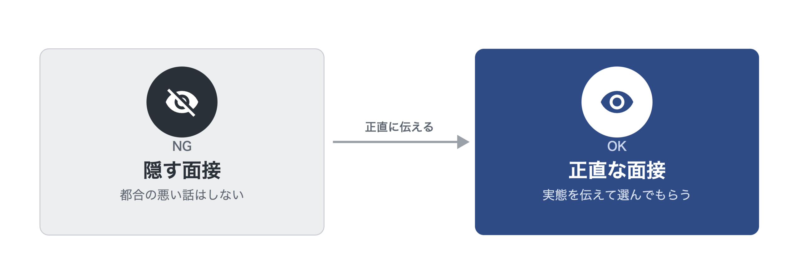 都合の悪い話を隠す面接(NG)と、実態を伝えて選んでもらう正直な面接(OK)を対比させた図解
