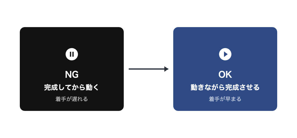 完成してから動くという黒いNG箱から、動きながら完成させるというネイビーのOK箱へ矢印でつながる図