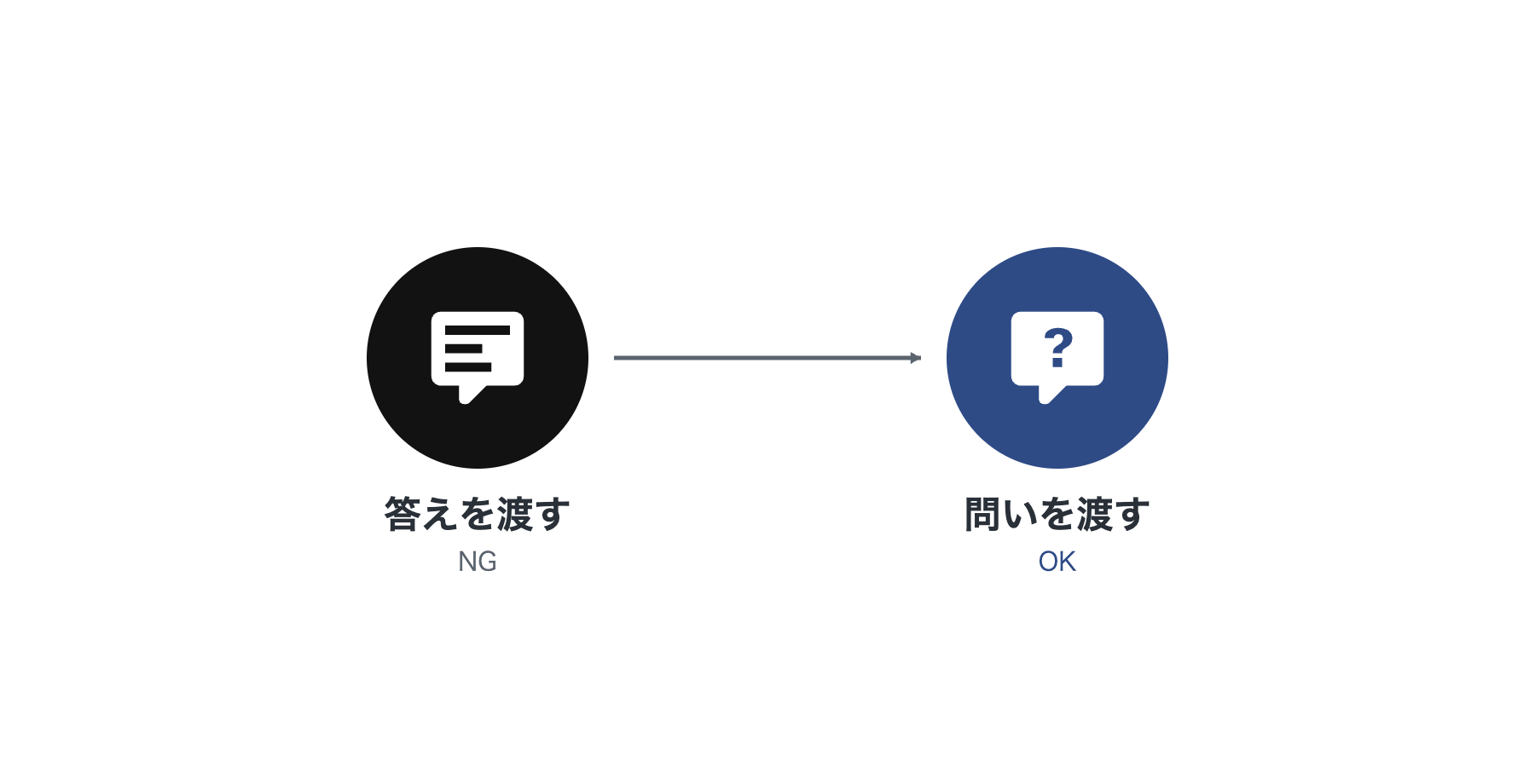 答えを渡す(NG)から問いを渡す(OK)へ