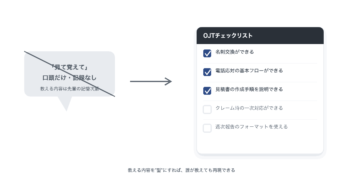 口頭のみの教育からOJTチェックリストによる型化への図