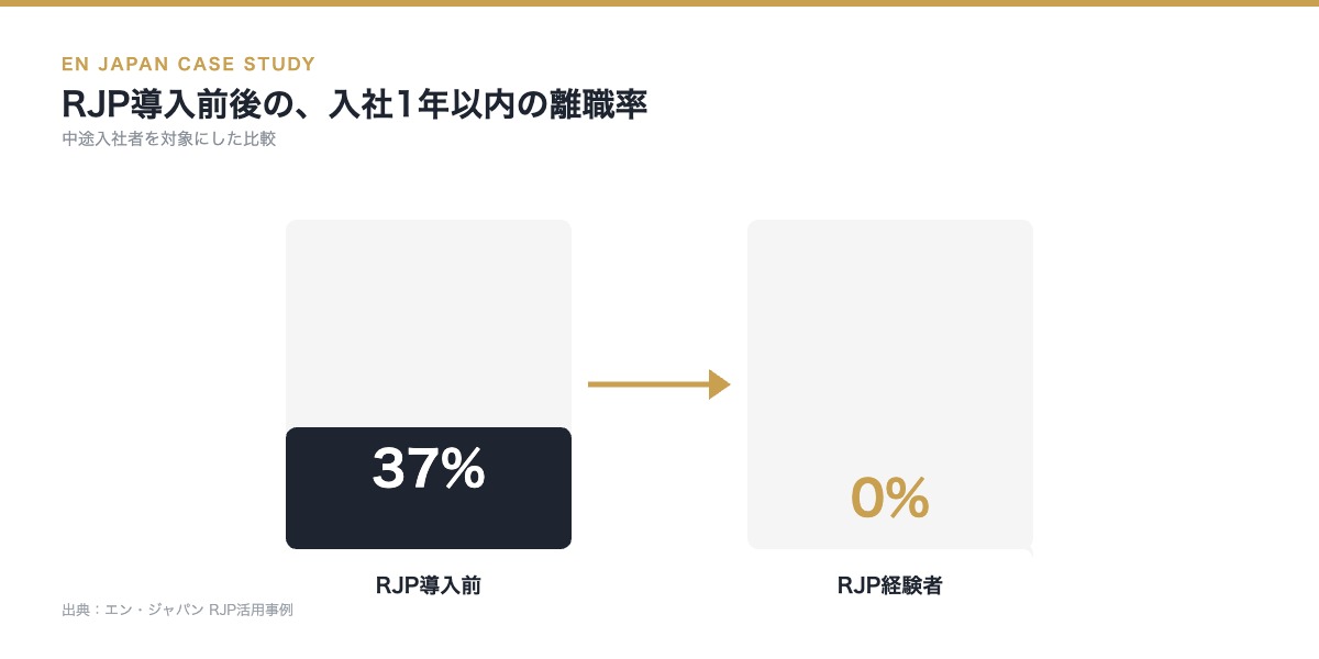 RJP導入前後の入社1年以内の離職率の変化