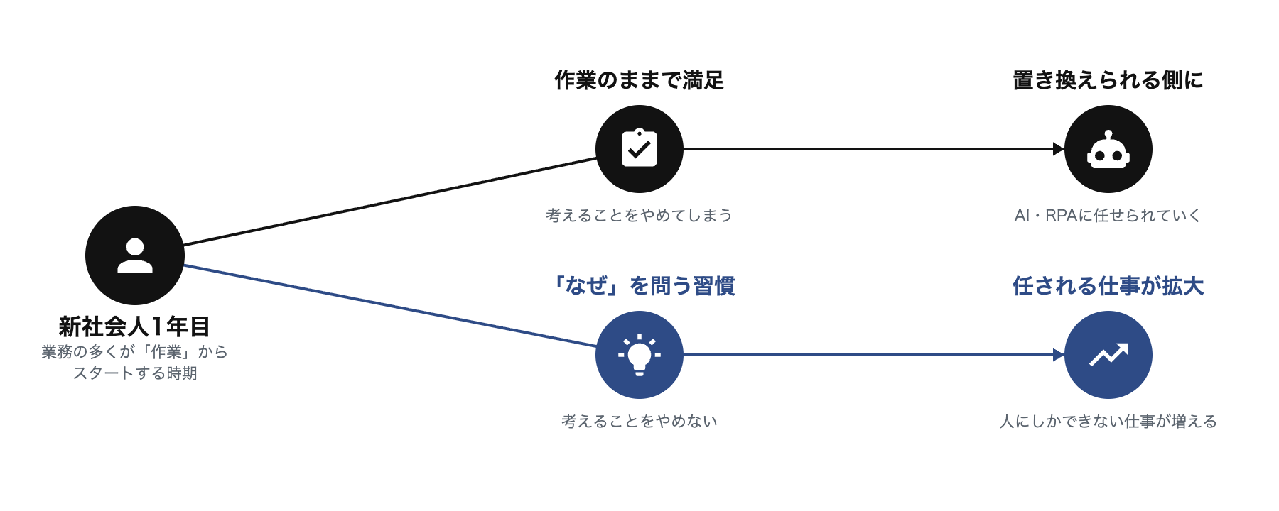 新社会人1年目を起点に、作業のままで満足すると置き換えられる側になる黒い分岐と、なぜを問う習慣を持つと任される仕事が拡大するネイビーの分岐を示す図
