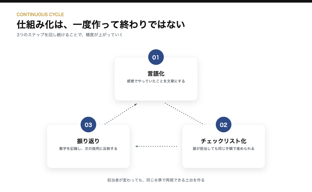 言語化・チェックリスト化・振り返りを繰り返す仕組み化サイクルの図