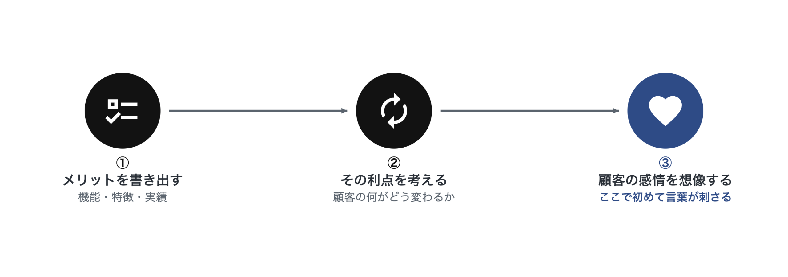 メリットを書き出す、利点を考える、顧客の感情を想像するという3段階のベネフィット発見ステップを示す連鎖図