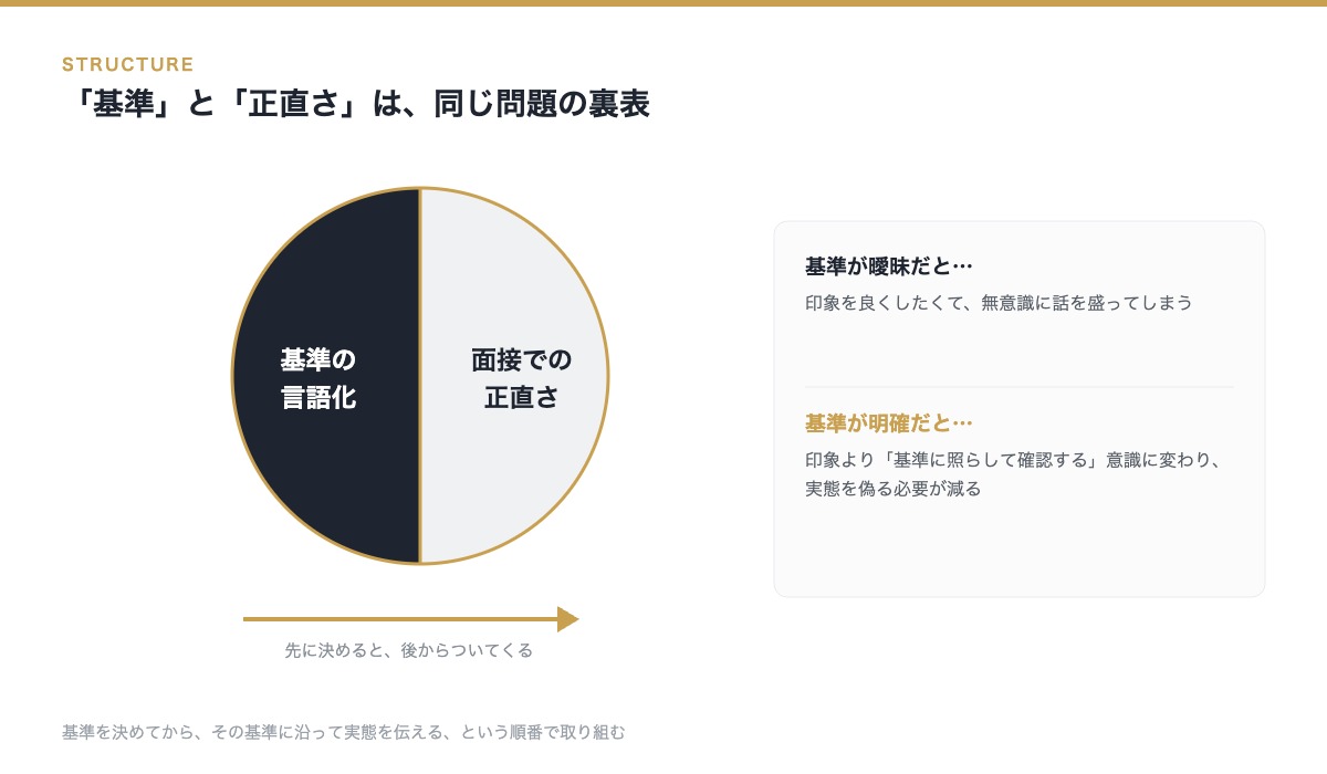 基準の言語化と面接での正直さは同じ問題の裏表であることを示す図