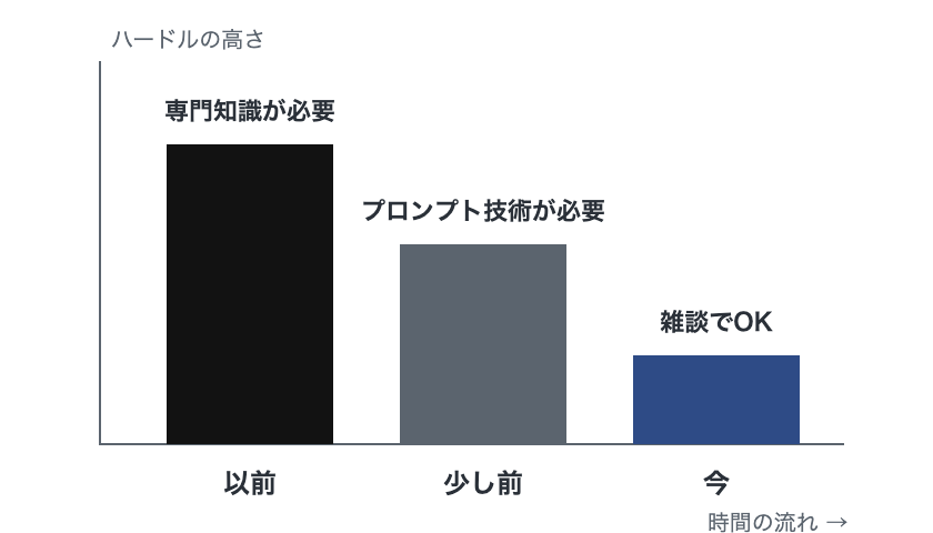 生成AIを使うハードルの高さが、以前(黒)・少し前(グレー)・今(ネイビー)と時間の経過とともに下がっていく様子を示す3本の棒グラフ