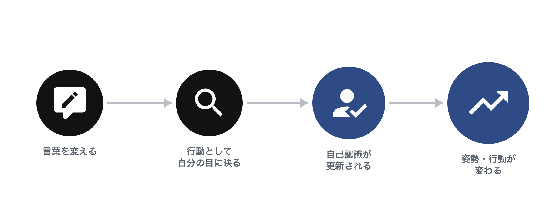 言葉を変える行動が、自己認識の更新を経て姿勢の変化につながる流れを示す4段階のチェーン図