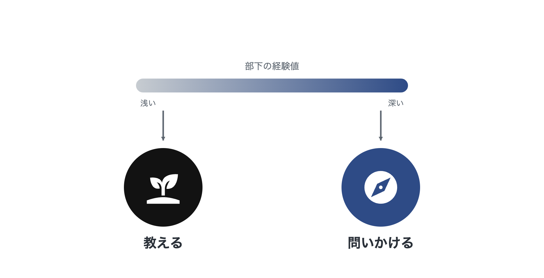 部下の経験値の浅い深いに応じて教えるか問いかけるかを選ぶ